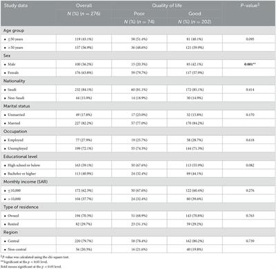 Determinants of quality of life of cancer patients at a tertiary care medical city in Riyadh, Saudi Arabia
